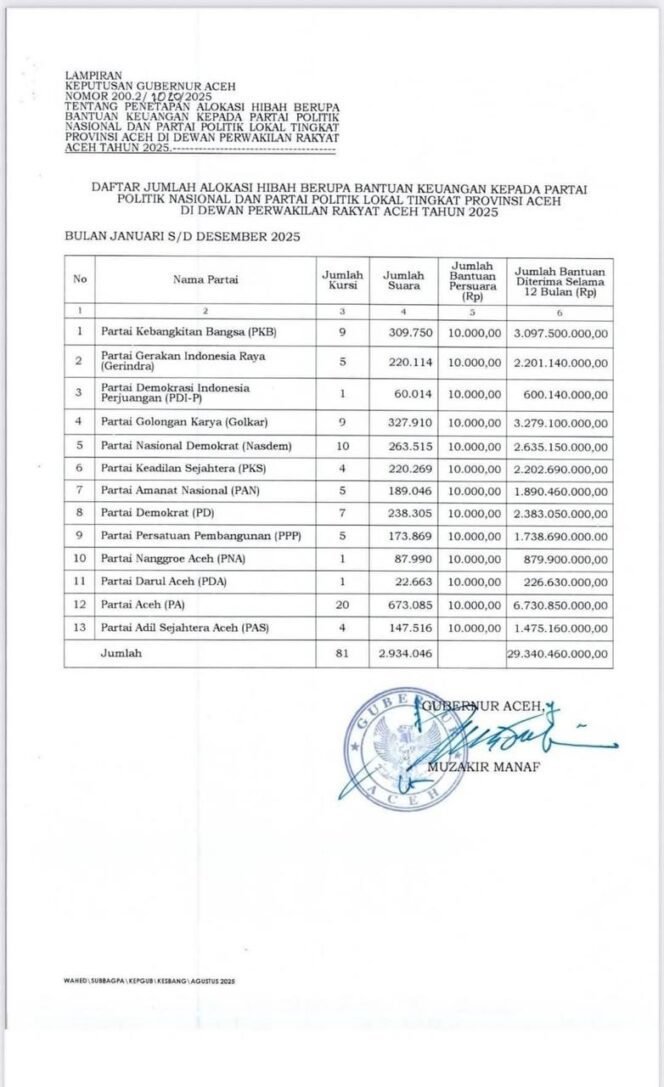 
					Hibah Partai Politik Aceh 2025: Puluhan Miliar Rupiah untuk Semua Partai, Transparansi Masih Dipertanyakan